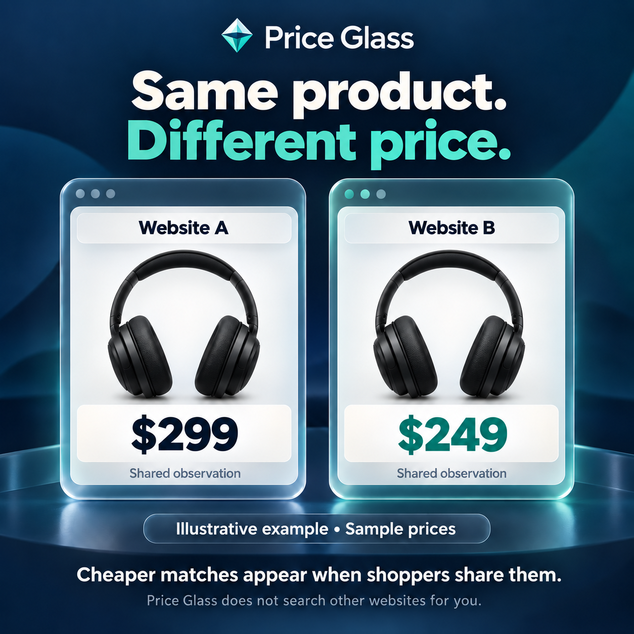 Illustrative Price Glass comparison showing sample prices of $299 and $249 at different websites.